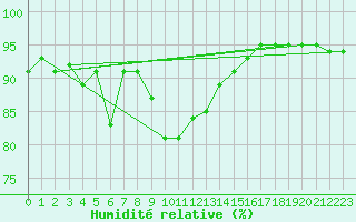 Courbe de l'humidit relative pour Landvik