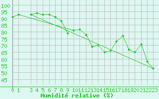 Courbe de l'humidit relative pour Chaumont (Sw)