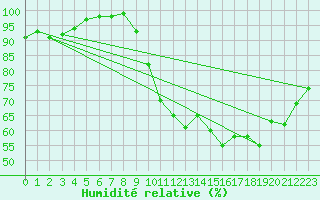 Courbe de l'humidit relative pour Munte (Be)