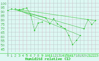 Courbe de l'humidit relative pour Figari (2A)