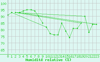 Courbe de l'humidit relative pour Trappes (78)