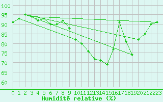 Courbe de l'humidit relative pour Coulommes-et-Marqueny (08)