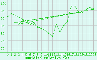 Courbe de l'humidit relative pour Constance (All)