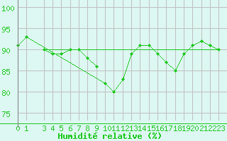 Courbe de l'humidit relative pour Bourg-en-Bresse (01)
