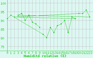 Courbe de l'humidit relative pour Scuol