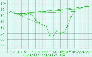 Courbe de l'humidit relative pour St.Poelten Landhaus