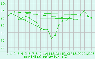 Courbe de l'humidit relative pour Strasbourg (67)