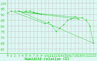 Courbe de l'humidit relative pour Saint Andrae I. L.