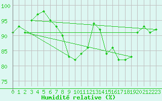 Courbe de l'humidit relative pour Blois (41)