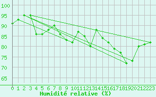 Courbe de l'humidit relative pour Aranguren, Ilundain
