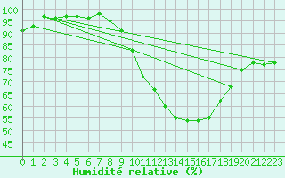 Courbe de l'humidit relative pour Avord (18)