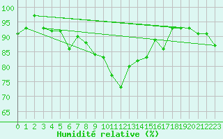 Courbe de l'humidit relative pour Charterhall