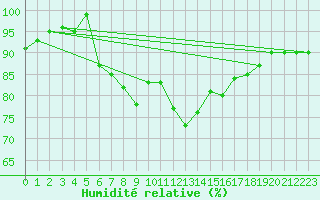 Courbe de l'humidit relative pour Schmuecke