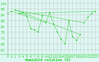 Courbe de l'humidit relative pour Artern