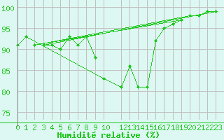 Courbe de l'humidit relative pour Retie (Be)