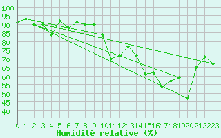 Courbe de l'humidit relative pour Engins (38)