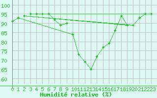 Courbe de l'humidit relative pour Perpignan (66)