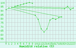 Courbe de l'humidit relative pour Filton