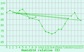 Courbe de l'humidit relative pour Ell Aws