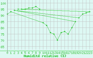 Courbe de l'humidit relative pour Lacroix-sur-Meuse (55)