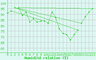 Courbe de l'humidit relative pour Laval (53)