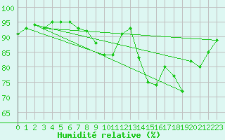 Courbe de l'humidit relative pour Forceville (80)
