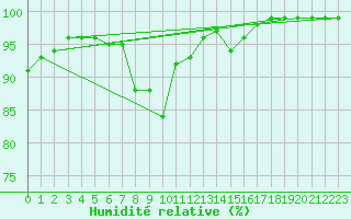 Courbe de l'humidit relative pour Milford Haven