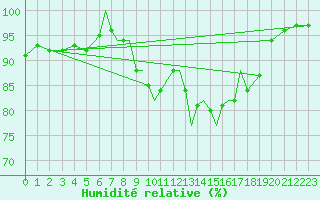 Courbe de l'humidit relative pour Scilly - Saint Mary's (UK)