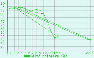 Courbe de l'humidit relative pour Cabestany (66)