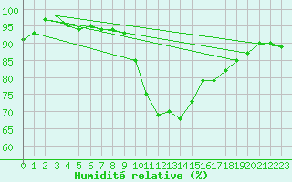 Courbe de l'humidit relative pour Porquerolles (83)