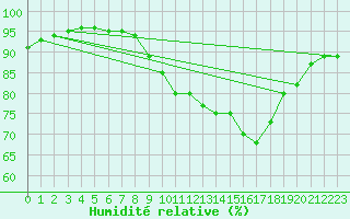 Courbe de l'humidit relative pour Liefrange (Lu)