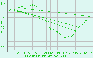 Courbe de l'humidit relative pour Marquise (62)