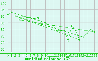 Courbe de l'humidit relative pour Beauvais (60)