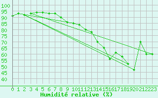Courbe de l'humidit relative pour Ile Rousse (2B)