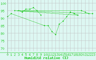 Courbe de l'humidit relative pour Chatelus-Malvaleix (23)