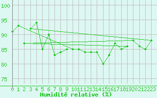 Courbe de l'humidit relative pour Les Eplatures - La Chaux-de-Fonds (Sw)