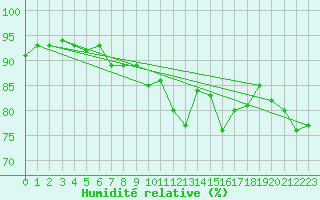 Courbe de l'humidit relative pour Pointe de Socoa (64)