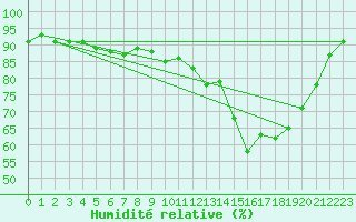 Courbe de l'humidit relative pour Cerisiers (89)