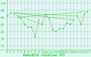 Courbe de l'humidit relative pour Lake Vyrnwy
