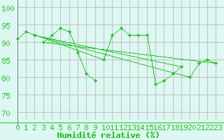 Courbe de l'humidit relative pour Church Lawford