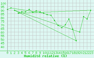 Courbe de l'humidit relative pour Andermatt