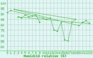 Courbe de l'humidit relative pour Quimper (29)