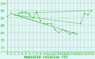 Courbe de l'humidit relative pour Rouen (76)