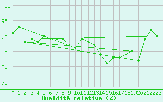 Courbe de l'humidit relative pour Chartres (28)