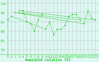 Courbe de l'humidit relative pour Guetsch