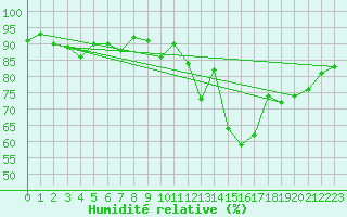 Courbe de l'humidit relative pour Saint-Dizier (52)