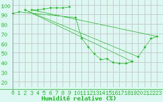 Courbe de l'humidit relative pour Voinmont (54)