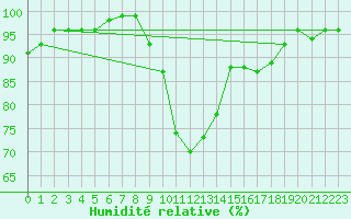 Courbe de l'humidit relative pour Blois (41)