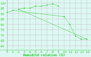 Courbe de l'humidit relative pour Royan-Mdis (17)