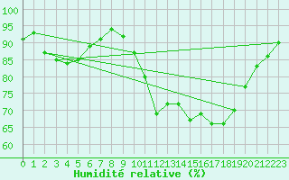 Courbe de l'humidit relative pour Biarritz (64)